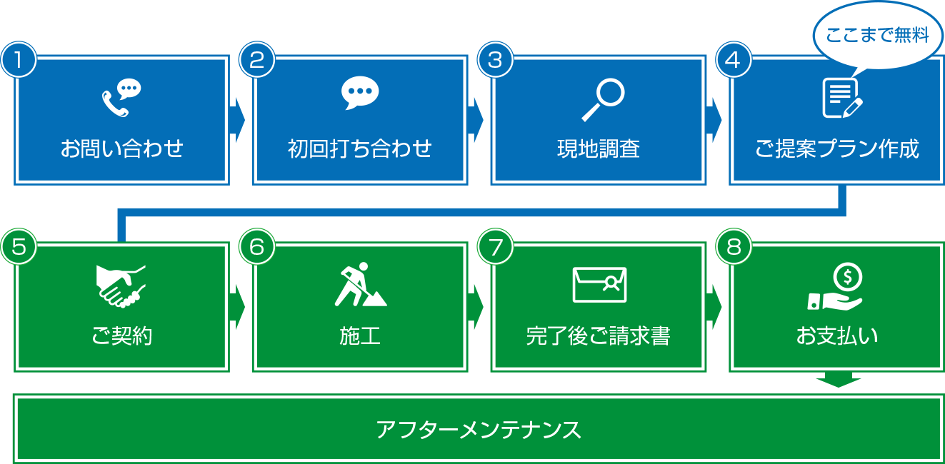 依頼の流れイラスト